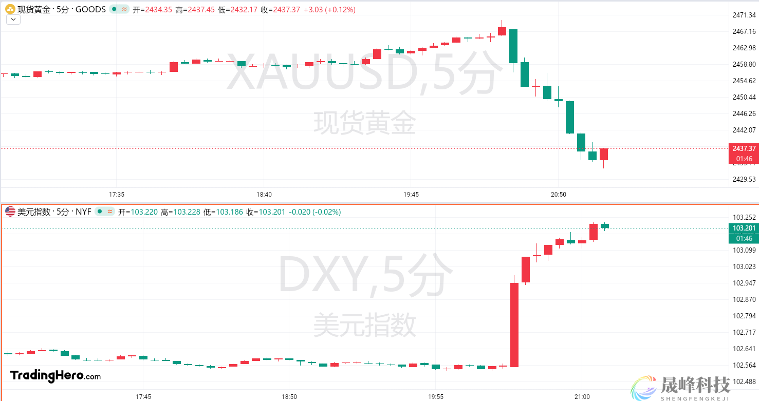 “恐怖数据”超预期回弹！黄金短线急坠近40美元-市场参考-MT5搭建ST5搭建(图1)