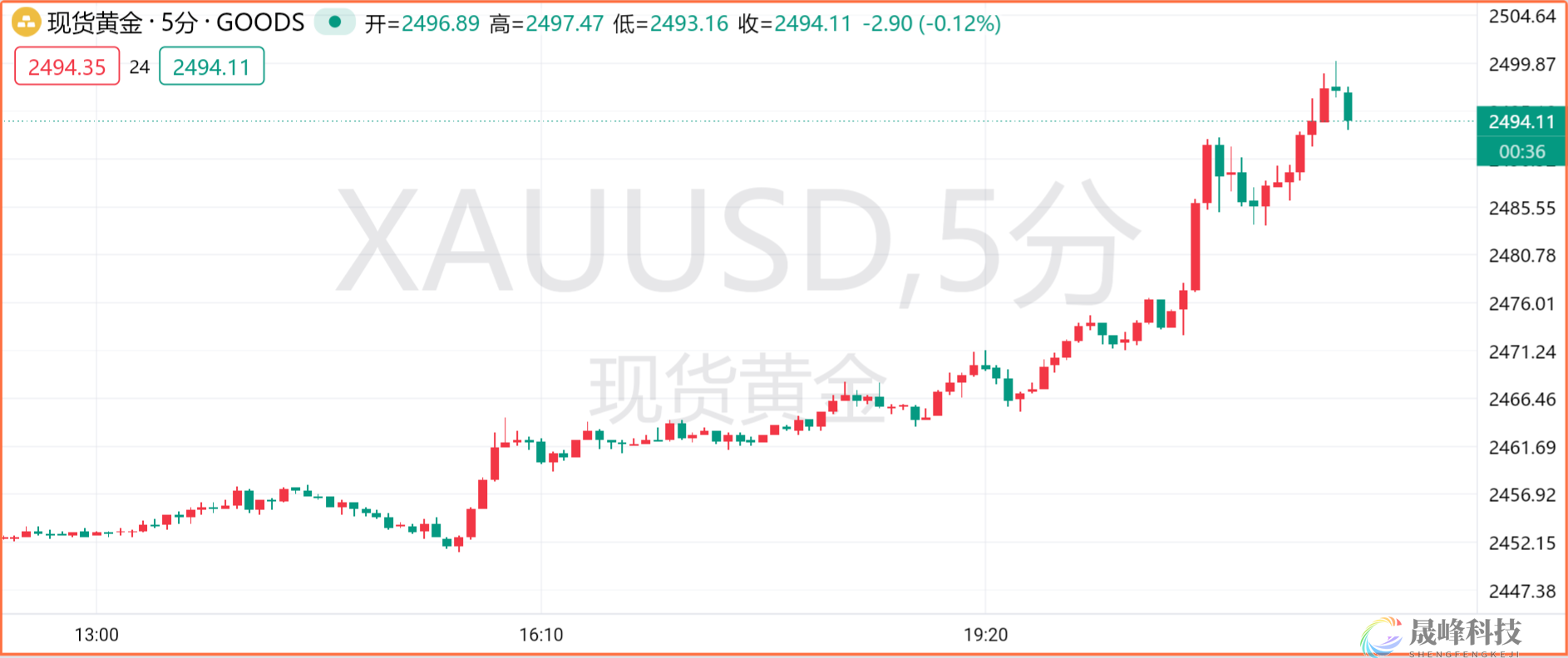 剑指2500美元！黄金强势续刷历史新高-市场参考-MT5搭建ST5搭建(图1)