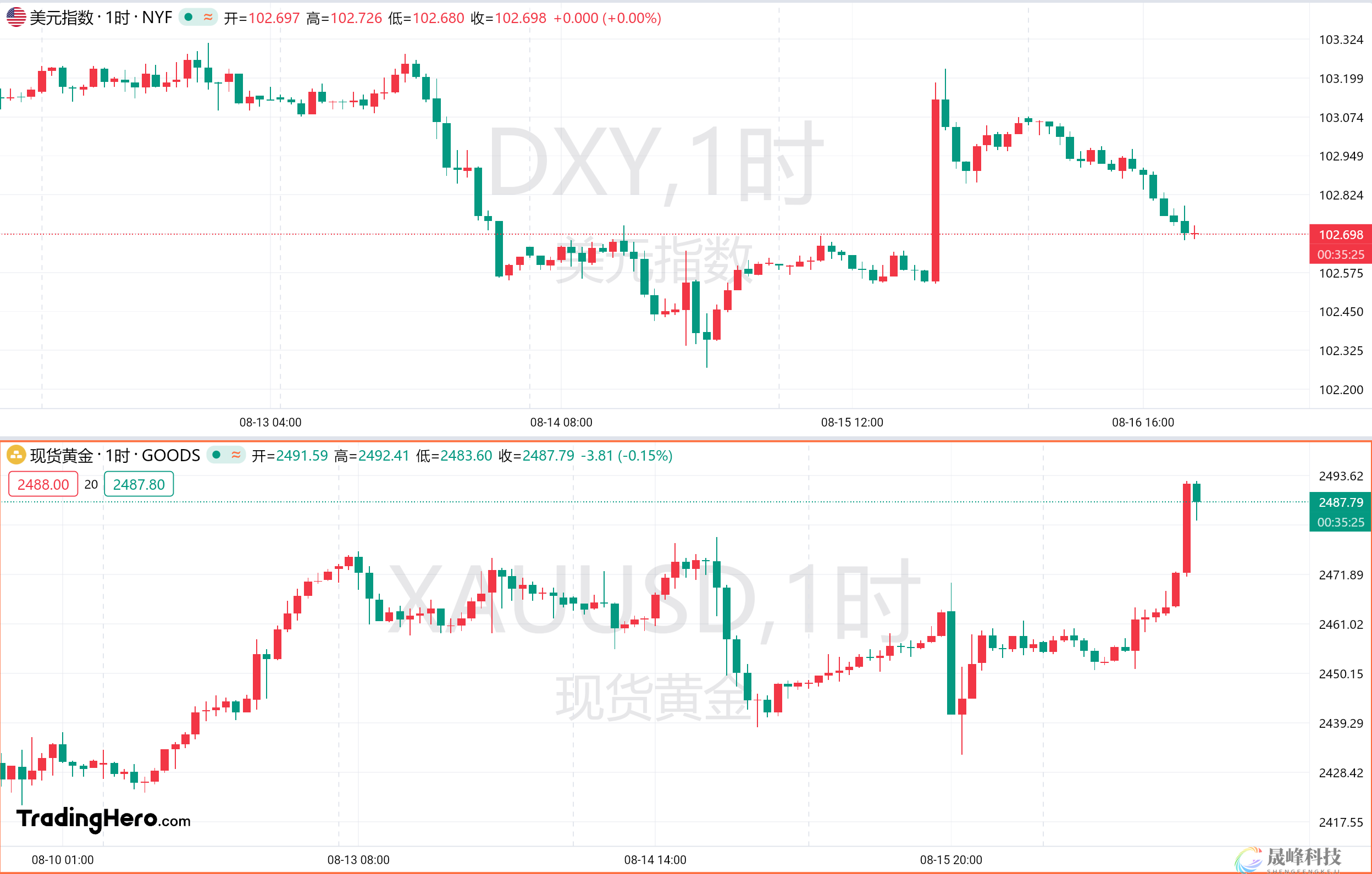 一周热榜精选：黄金再度勇闯新高！美联储大幅降息梦碎？-市场参考-MT5搭建ST5搭建(图1)