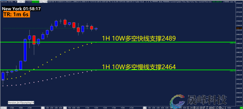 GMA每日黄金计划 |黄金刷新历史新高，还能追多吗？-市场参考-MT5搭建ST5搭建(图2)