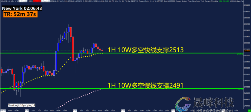 GMA每日黄金计划 |黄金新高回落，多单能否继续布局？-市场参考-MT5搭建ST5搭建(图2)