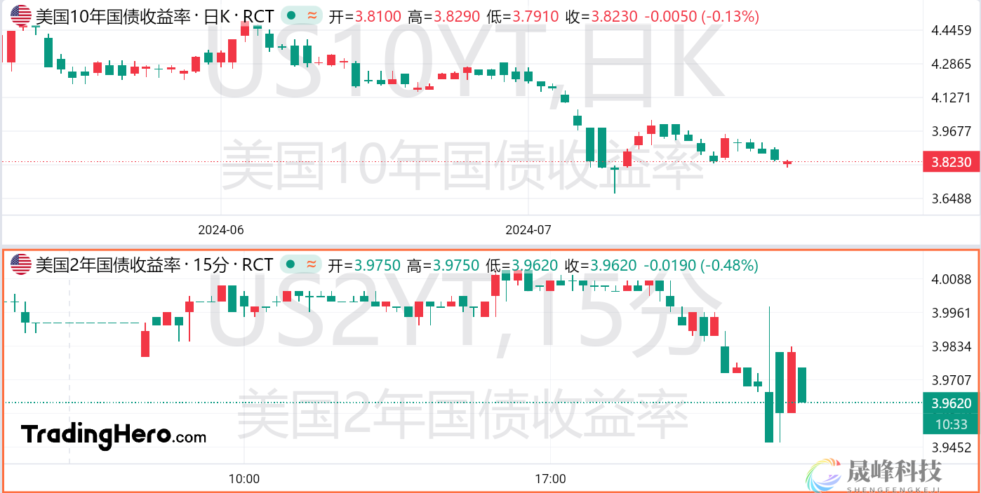 美国非农总人数下修超80万！就业市场早已大幅降温？-市场参考-MT5搭建ST5搭建(图1)