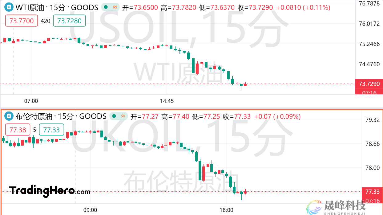 寒意悄然而至！油价现在下跌不是个好迹象-市场参考-MT5搭建ST5搭建(图1)