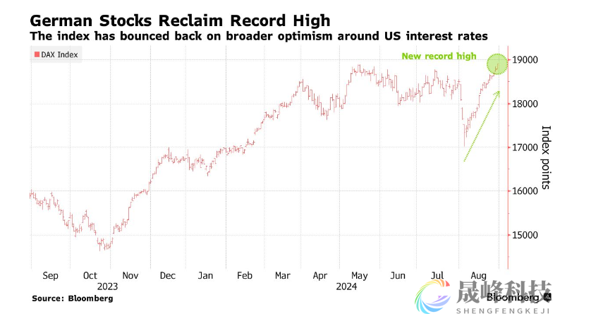 降息前景刺激乐观情绪，德国DAX指数创下历史新高！-市场参考-MT5搭建ST5搭建(图1)