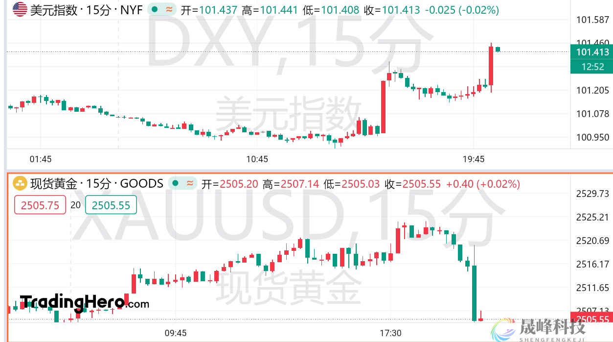 美国二季度GDP意外上修，黄金短线跳水10美元-市场参考-MT5搭建ST5搭建(图1)