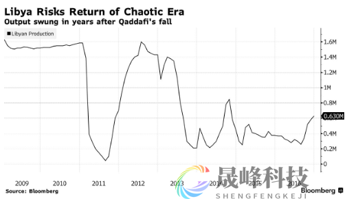 利比亚近80%的石油产量恐将中断！欧佩克+将暗中受益？-市场参考-MT5搭建ST5搭建(图1)
