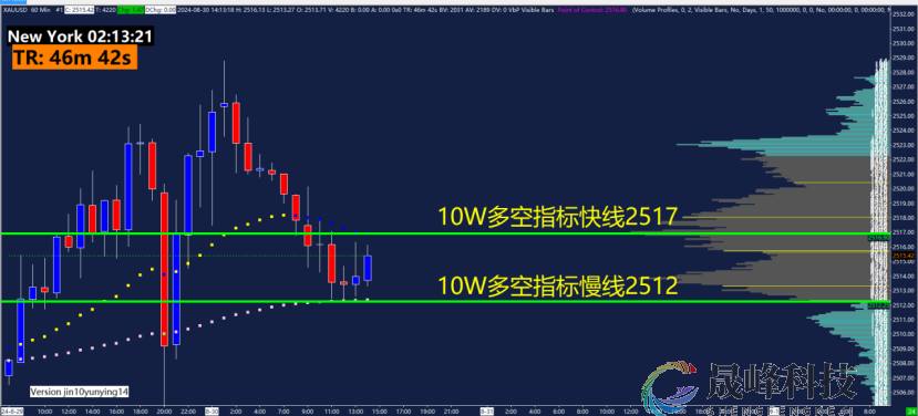 GMA每日黄金计划 |8月收官之战，黄金能否冲破区间？-市场参考-MT5搭建ST5搭建(图2)