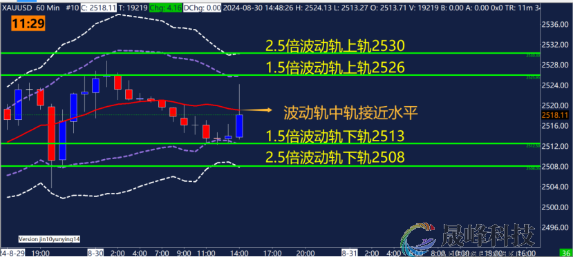 GMA每日黄金计划 |8月收官之战，黄金能否冲破区间？-市场参考-MT5搭建ST5搭建(图3)