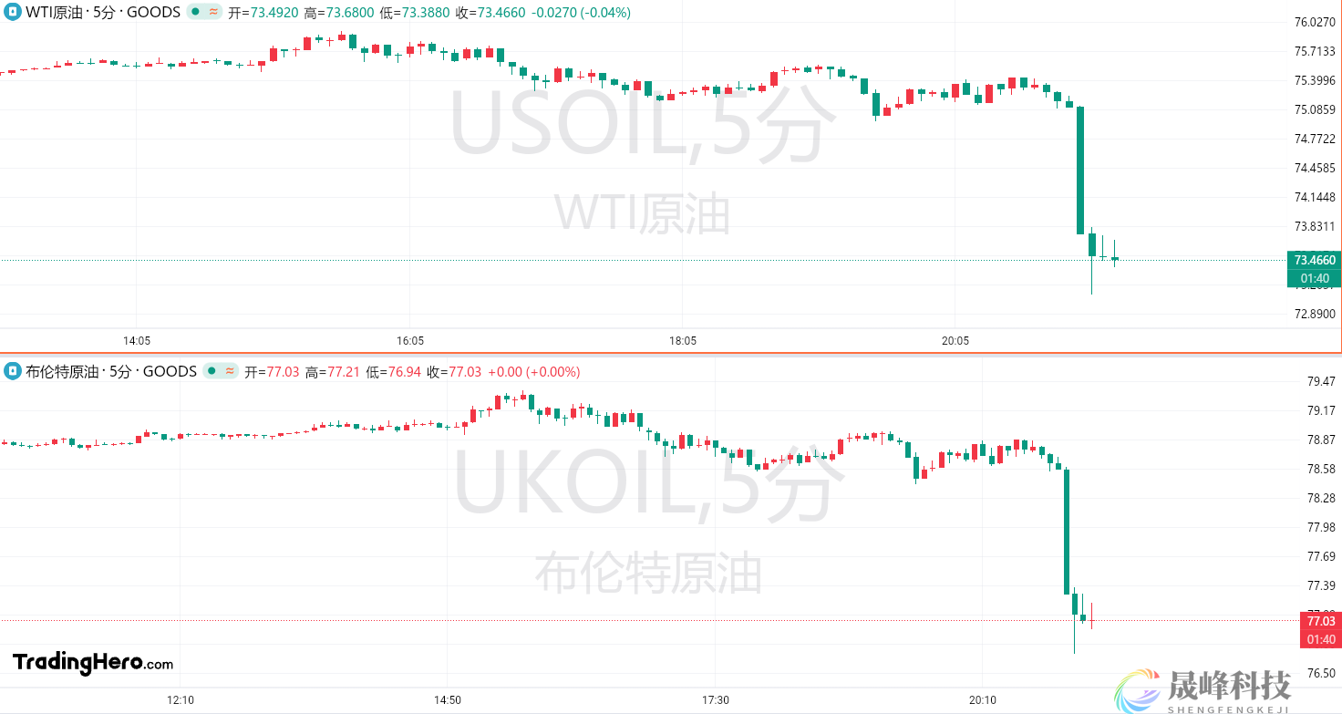 突发！传欧佩克+即将“动手”，油价短线急坠-市场参考-MT5搭建ST5搭建(图1)