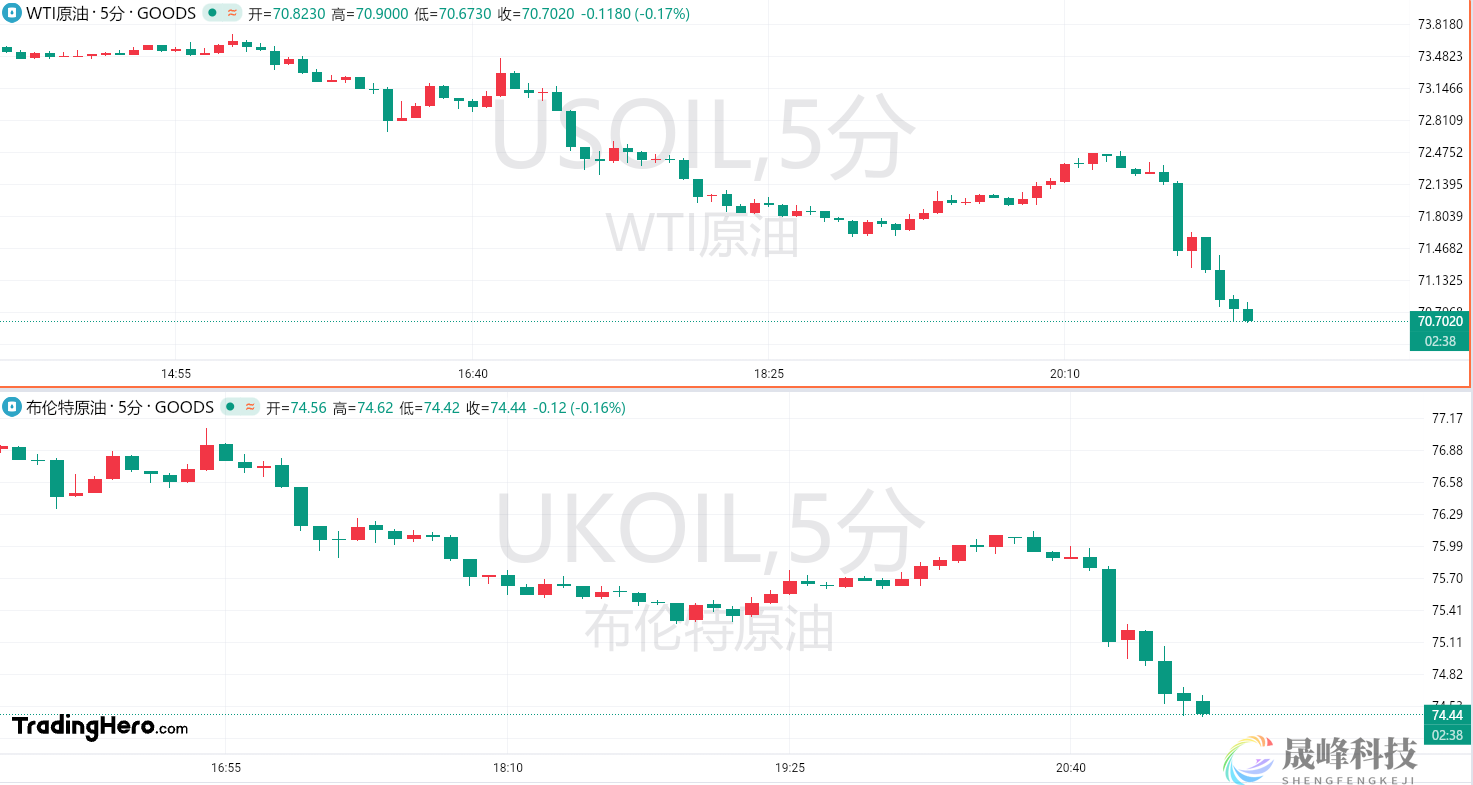 利比亚传来“重磅消息”！油价一度崩跌4%-市场参考-MT5搭建ST5搭建(图1)