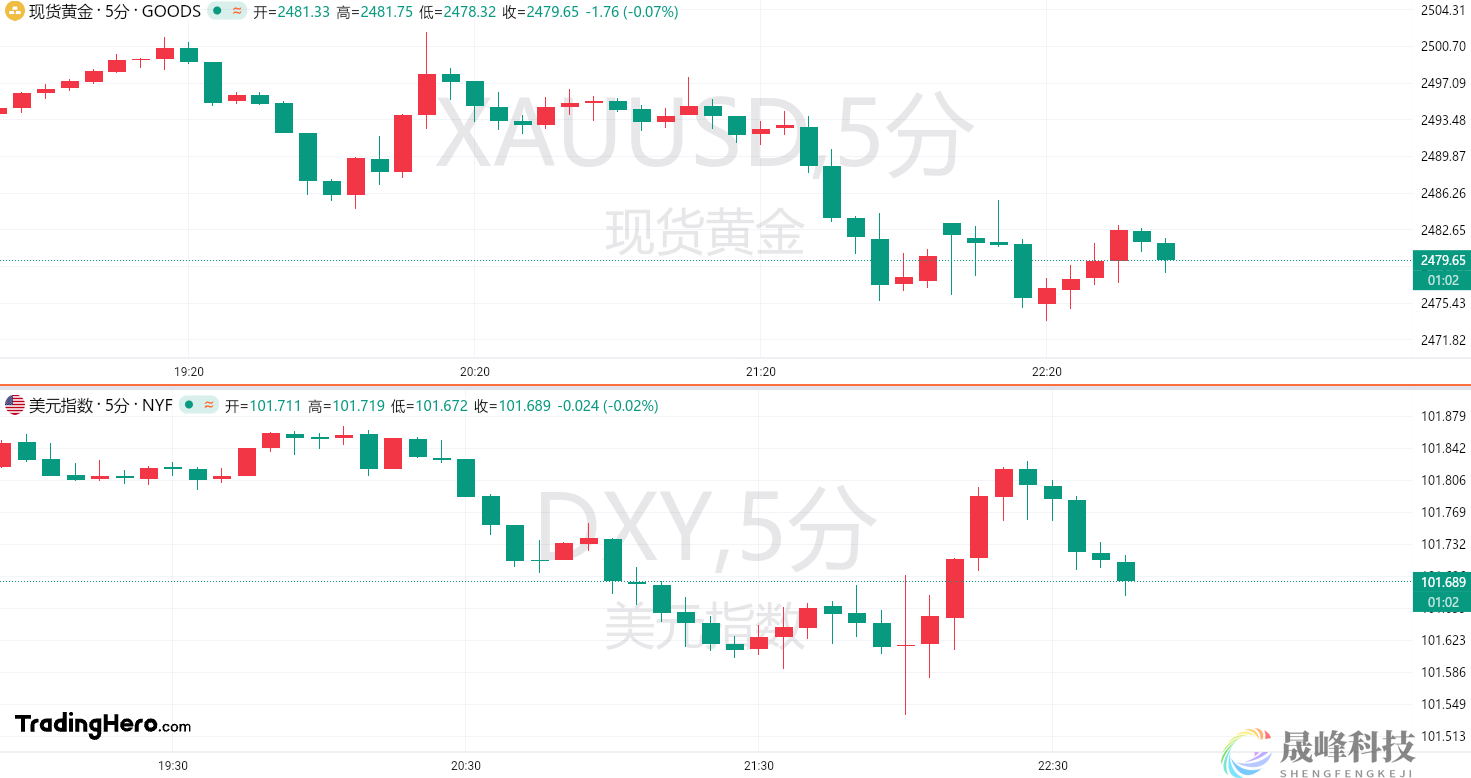 美国8月ISM制造业PMI不及预期！黄金失守2480关口-市场参考-MT5搭建ST5搭建(图1)