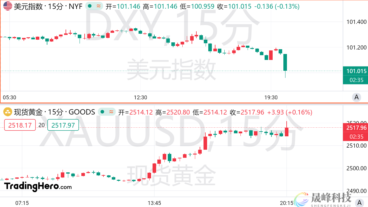 “小非农”创三年来最小增幅，黄金触及2520关口-市场参考-MT5搭建ST5搭建(图1)