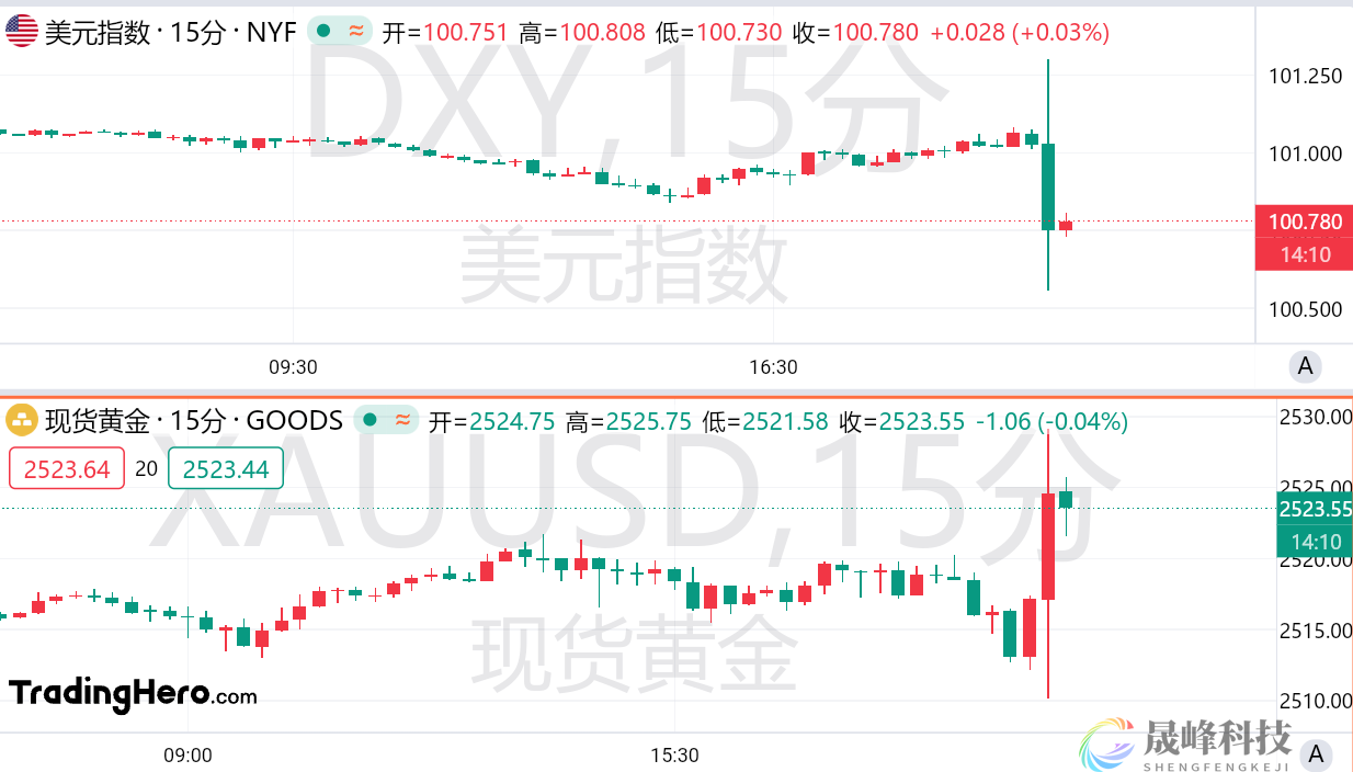 美国非农前值大幅下修，美联储暴力降息大门敞开？-市场参考-MT5搭建ST5搭建(图1)