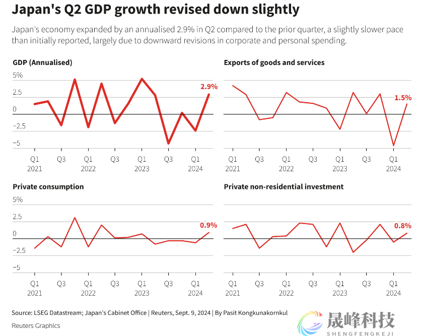 二季度GDP增速意外下修，也撼动不了日本年内加息前景？-市场参考-MT5搭建ST5搭建(图1)