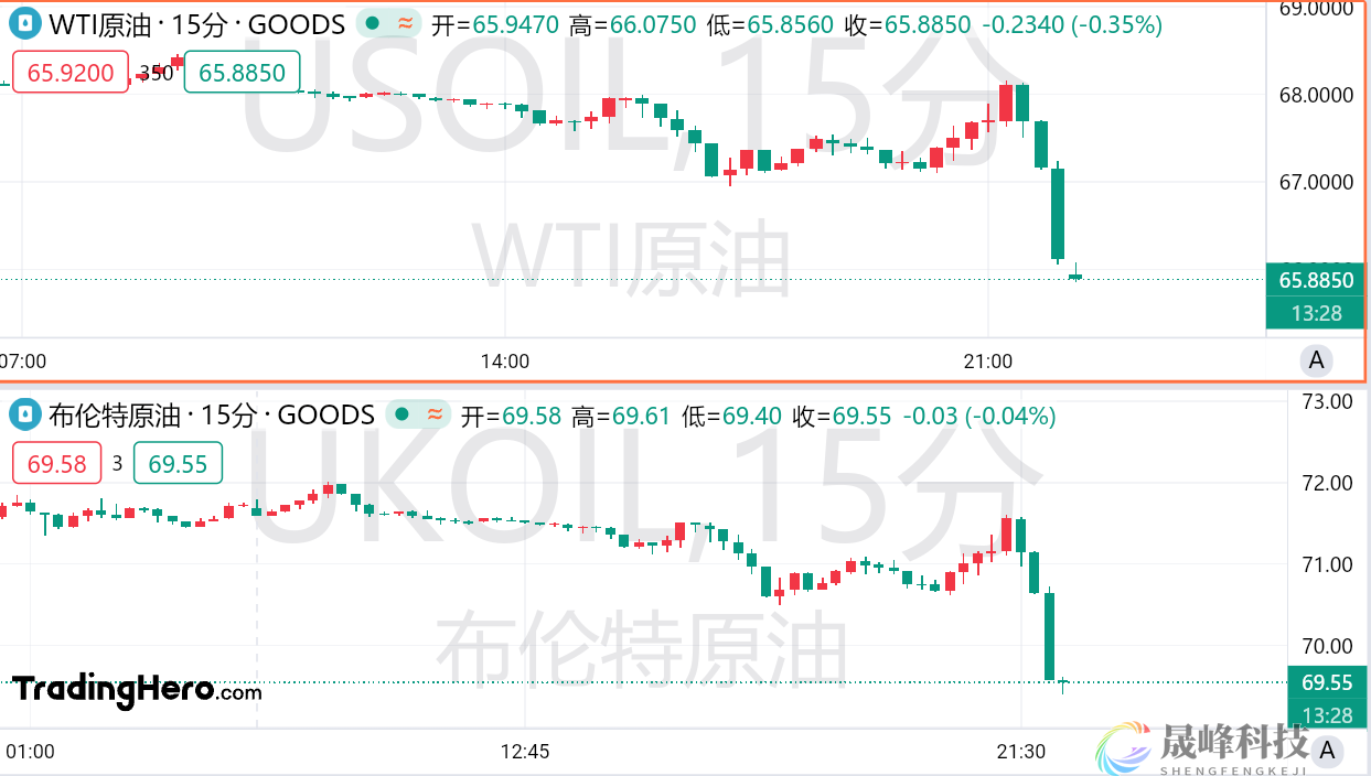 欧佩克一个动作加剧油市恐慌，美、布两油大跌3%！-市场参考-MT5搭建ST5搭建(图1)