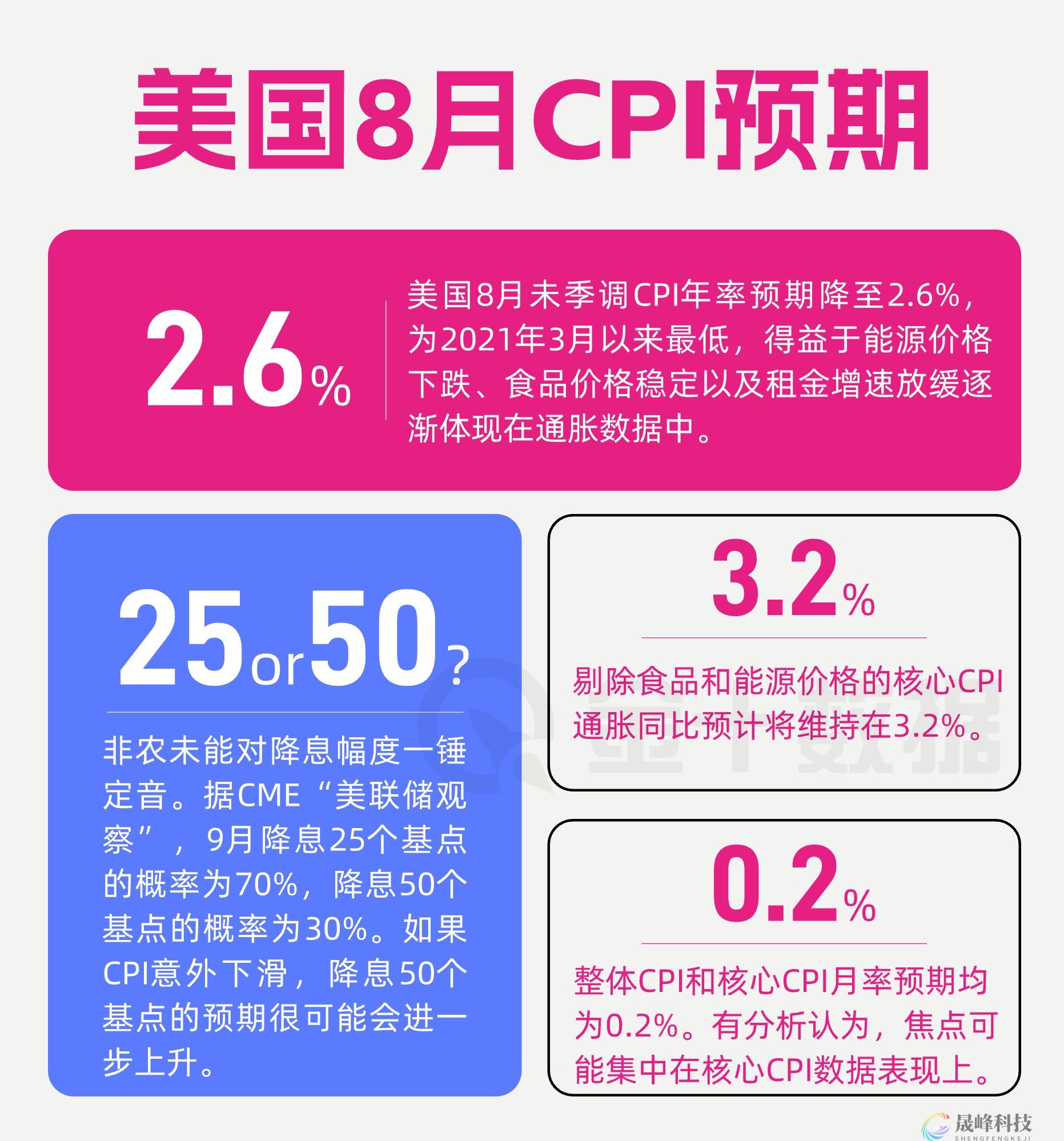 今晚CPI能否“扬眉吐气”，让美联储9月“直击”50个基点？-市场参考-MT5搭建ST5搭建(图1)