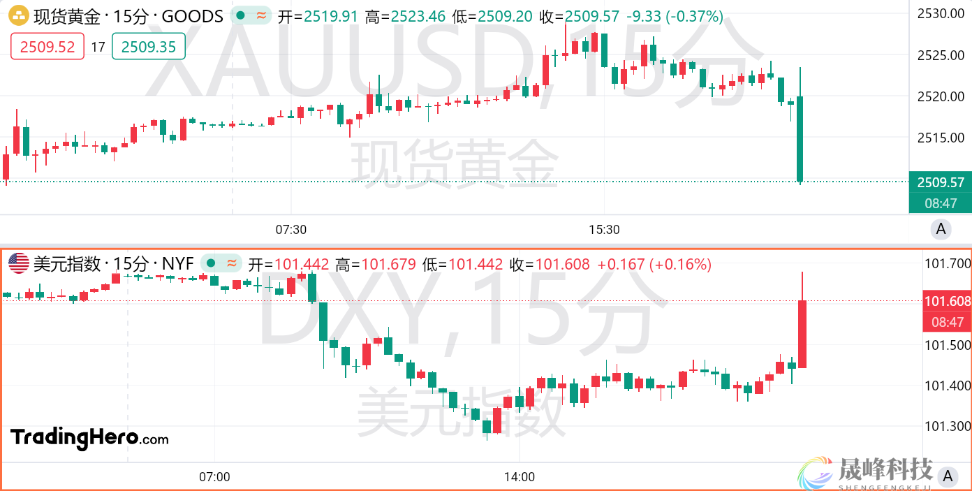 8月核心CPI超预期，美联储大幅降息梦碎！-市场参考-MT5搭建ST5搭建(图1)