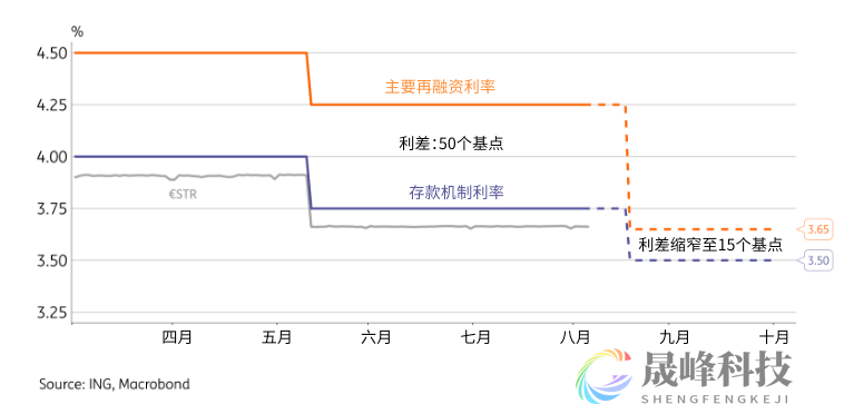 欧央行三大利率非对称下调，咋回事？-市场参考-MT5搭建ST5搭建(图1)