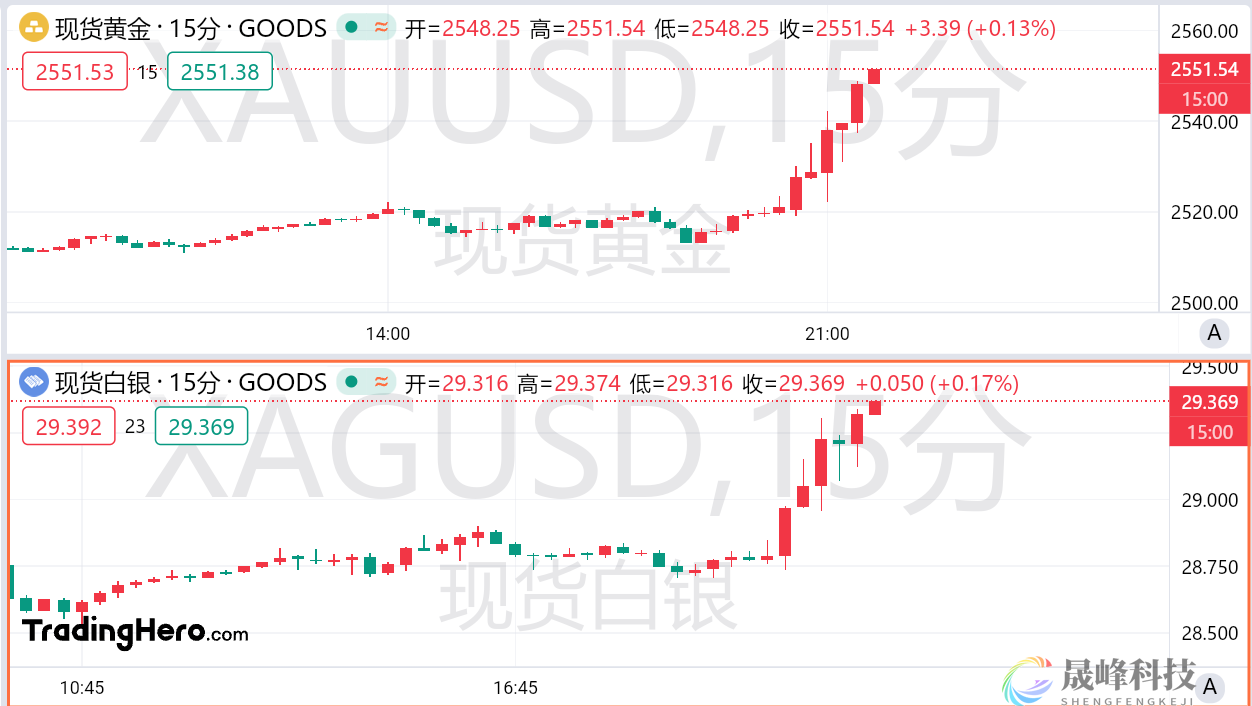 利好组团来袭，黄金再创历史新高！-市场参考-MT5搭建ST5搭建(图1)