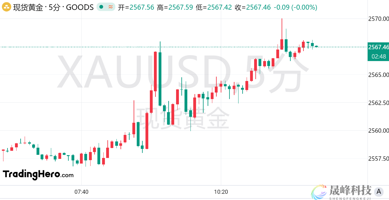 2570美元！黄金涨势不停再度续刷历史新高-市场参考-MT5搭建ST5搭建(图1)