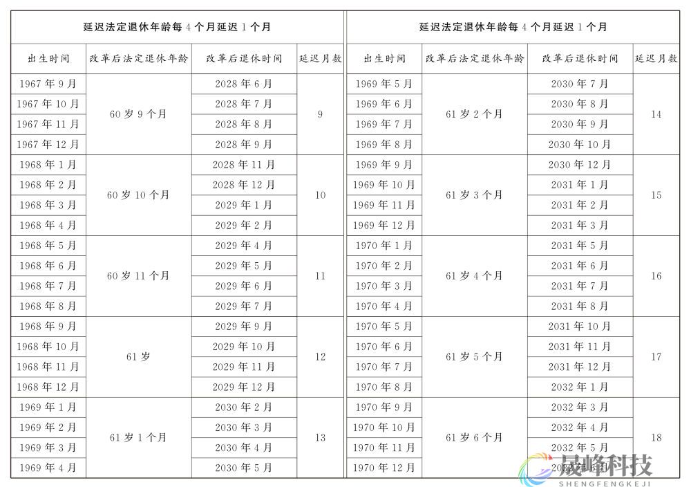 图示：男职工延迟法定退休年龄对照表-市场参考-MT5搭建ST5搭建(图2)