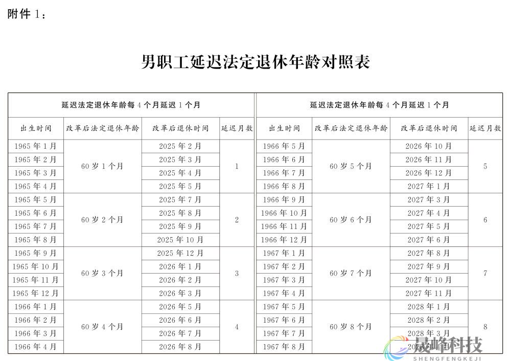 图示：男职工延迟法定退休年龄对照表-市场参考-MT5搭建ST5搭建(图1)