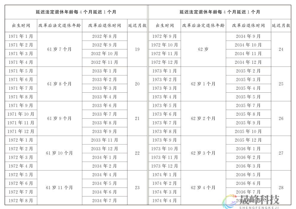 图示：男职工延迟法定退休年龄对照表-市场参考-MT5搭建ST5搭建(图3)