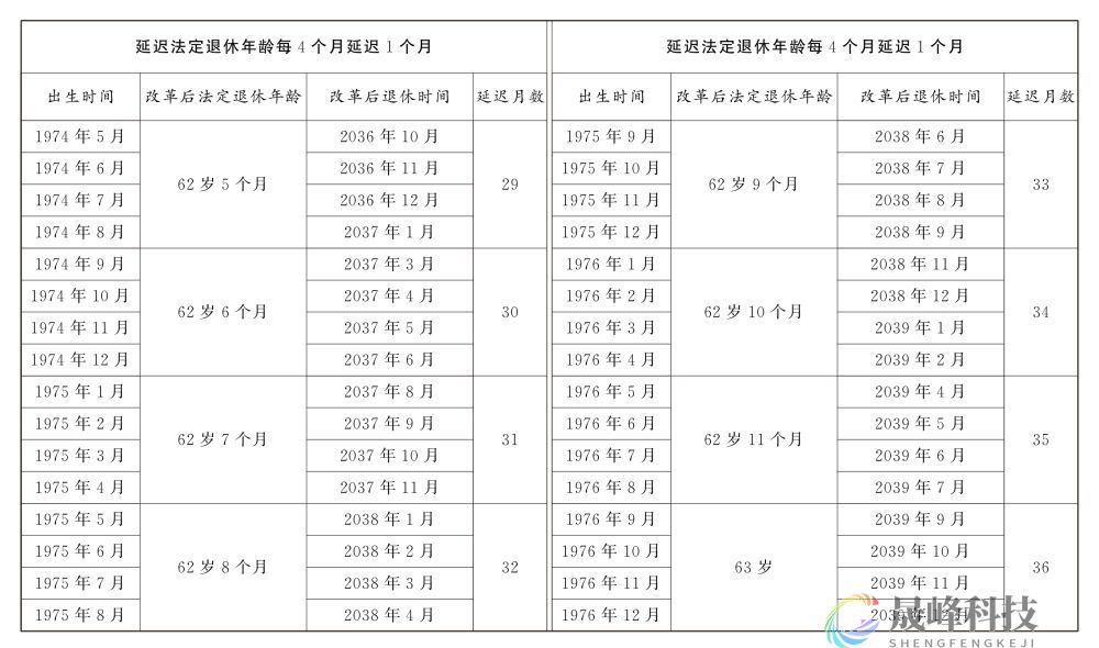 图示：男职工延迟法定退休年龄对照表-市场参考-MT5搭建ST5搭建(图4)