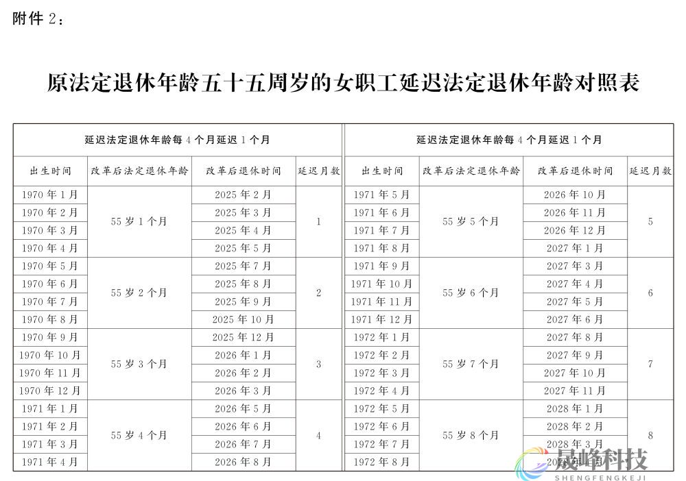 图示：女职工延迟法定退休年龄对照表-市场参考-MT5搭建ST5搭建(图1)