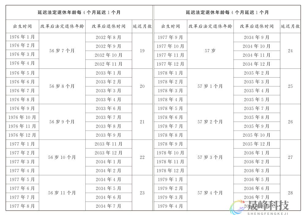 图示：女职工延迟法定退休年龄对照表-市场参考-MT5搭建ST5搭建(图3)