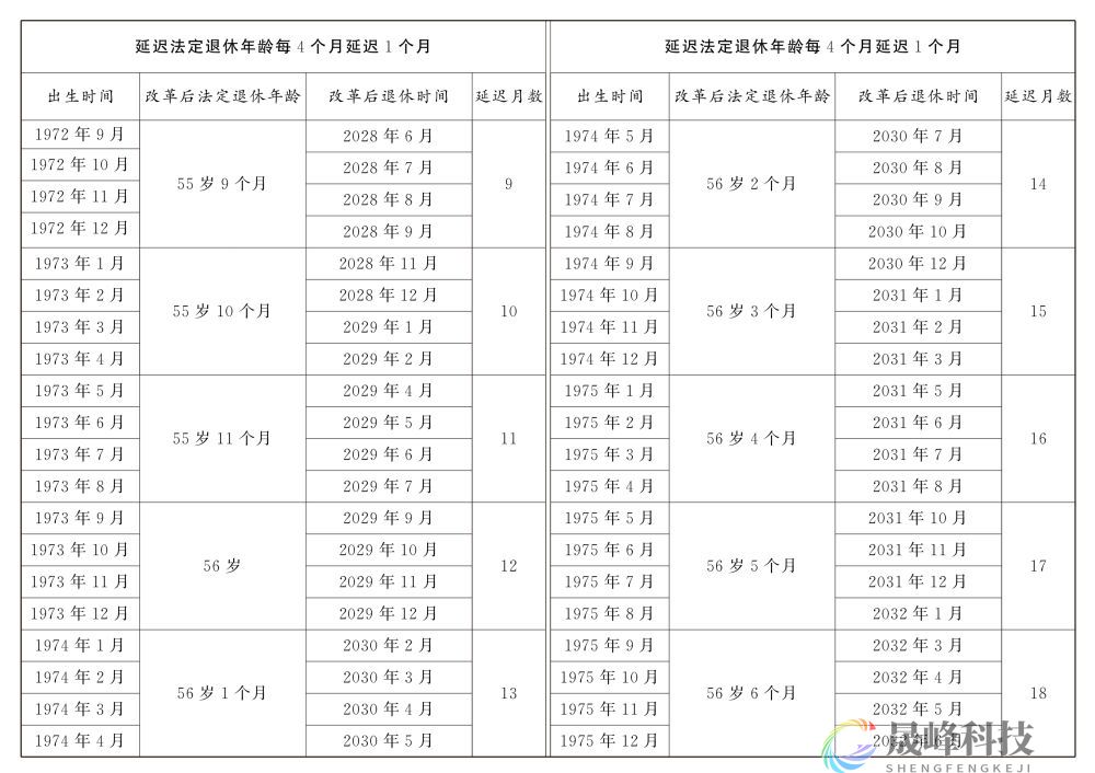 图示：女职工延迟法定退休年龄对照表-市场参考-MT5搭建ST5搭建(图2)