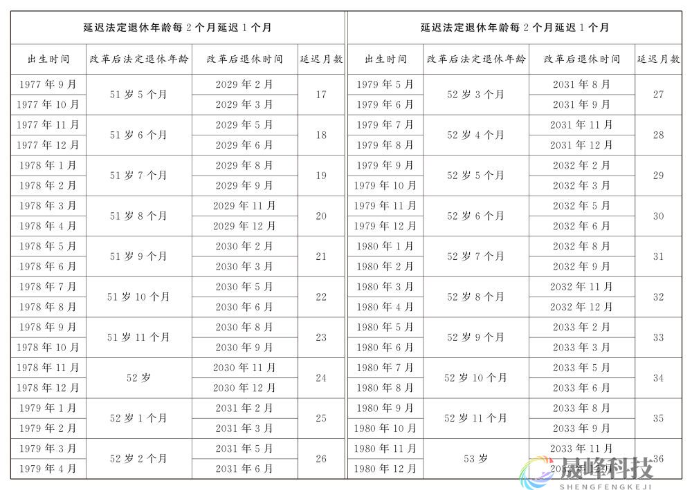 图示：女职工延迟法定退休年龄对照表-市场参考-MT5搭建ST5搭建(图6)