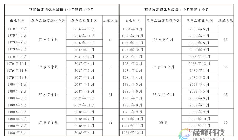 图示：女职工延迟法定退休年龄对照表-市场参考-MT5搭建ST5搭建(图4)