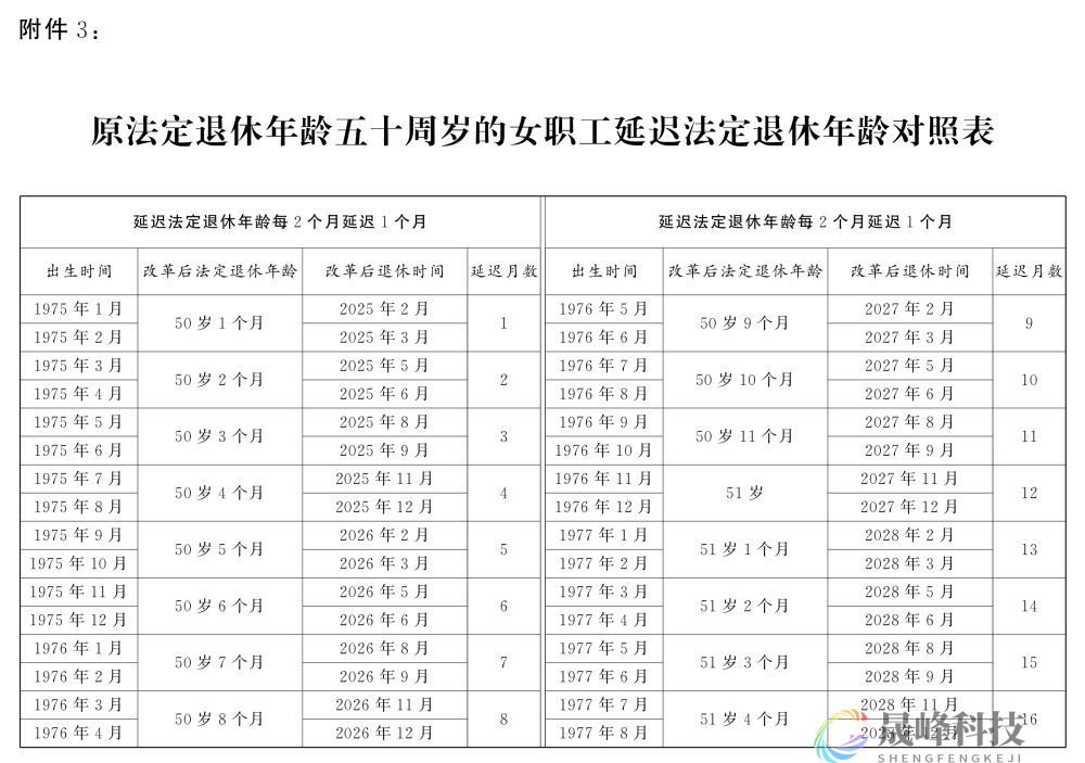 图示：女职工延迟法定退休年龄对照表-市场参考-MT5搭建ST5搭建(图5)