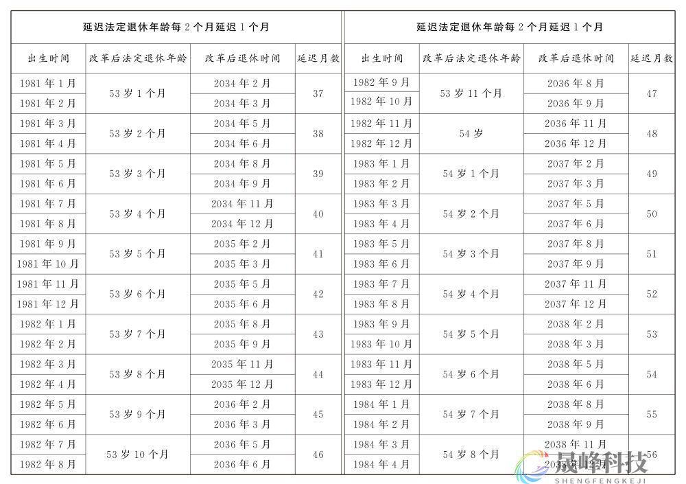 图示：女职工延迟法定退休年龄对照表-市场参考-MT5搭建ST5搭建(图7)