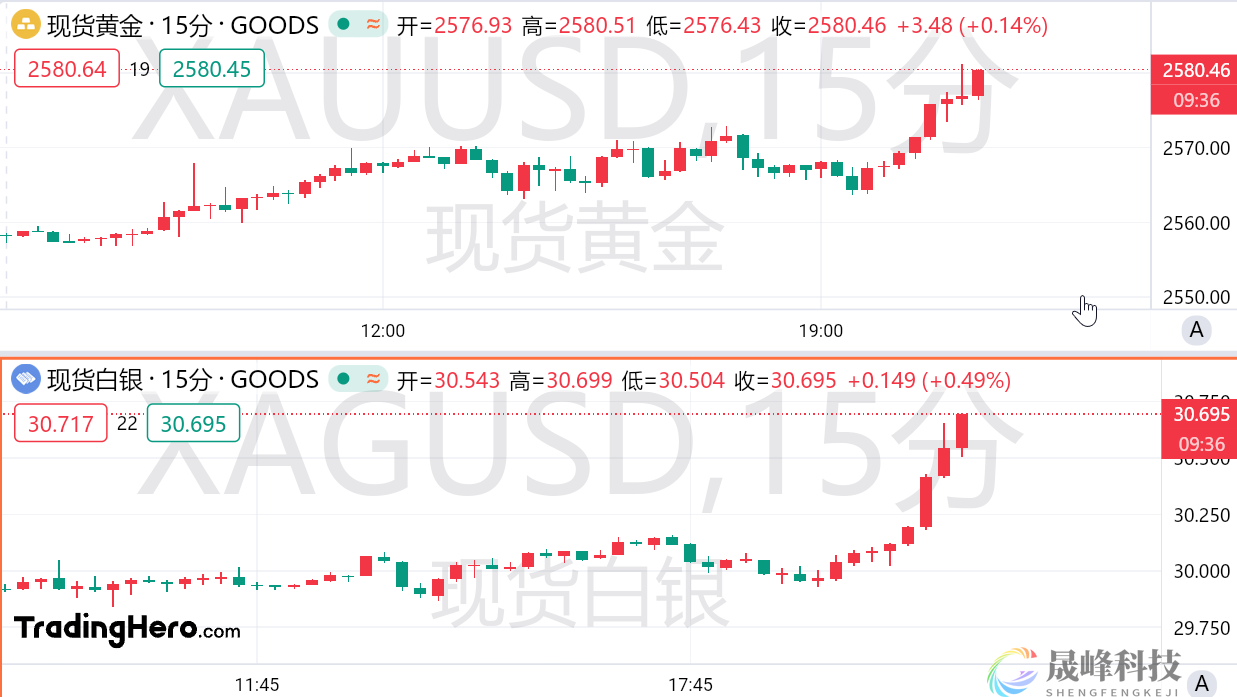 激进降息押注突然被点燃！黄金多头冲击2600？-市场参考-MT5搭建ST5搭建(图1)