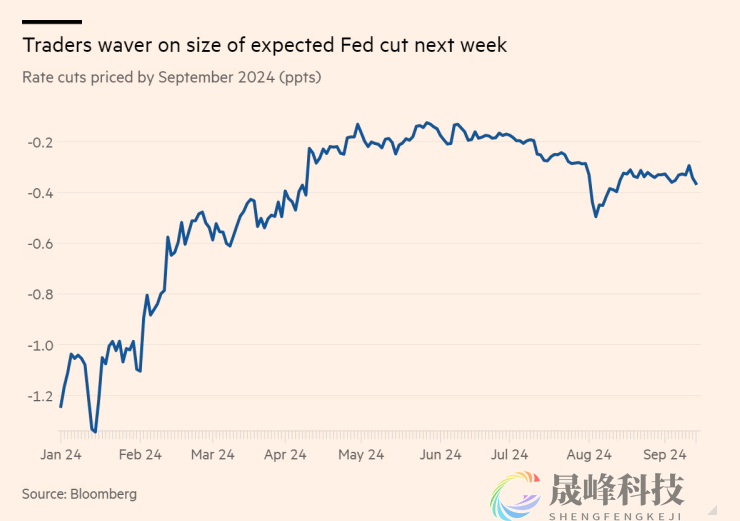 不确定性骤然升高，美联储下周降息幅度成“谜”！-市场参考-MT5搭建ST5搭建(图1)