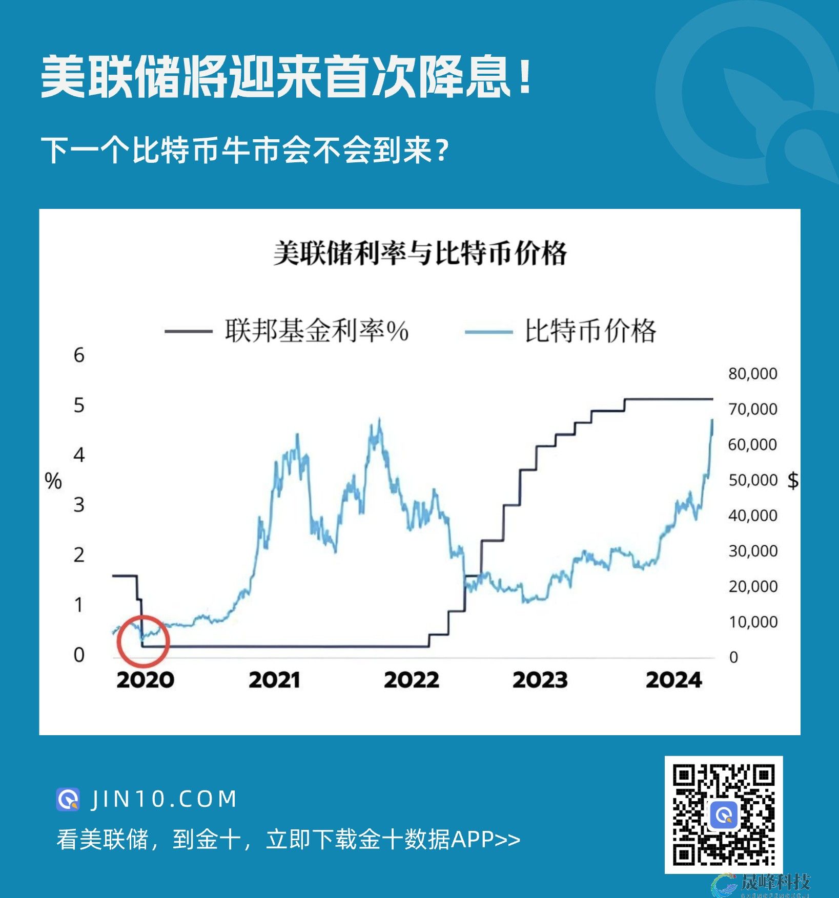 美联储将迎来首次降息，比特币下一个牛市是否到来？-市场参考-MT5搭建ST5搭建(图1)