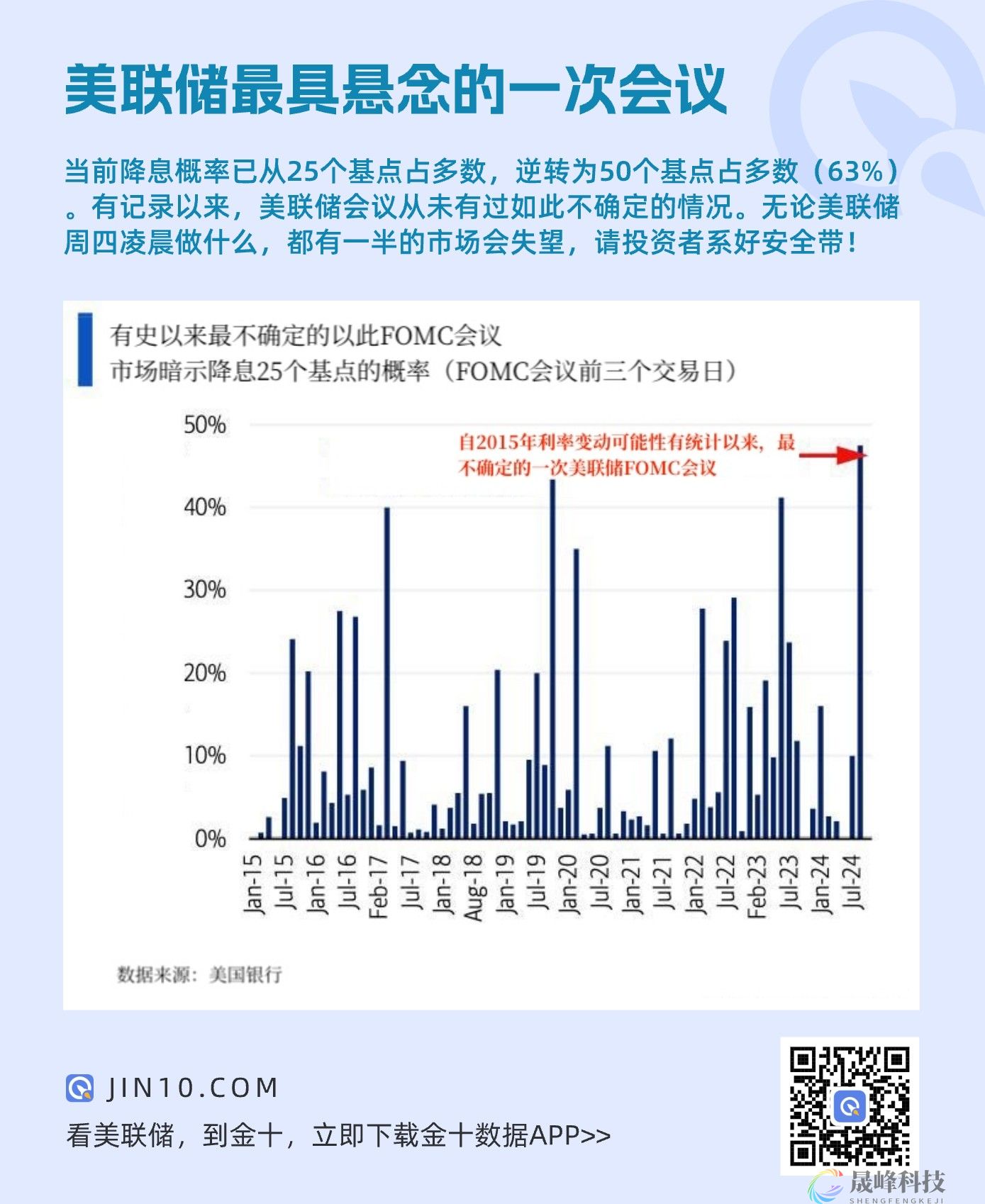 美联储将迎来悬念最大的降息！-市场参考-MT5搭建ST5搭建(图1)