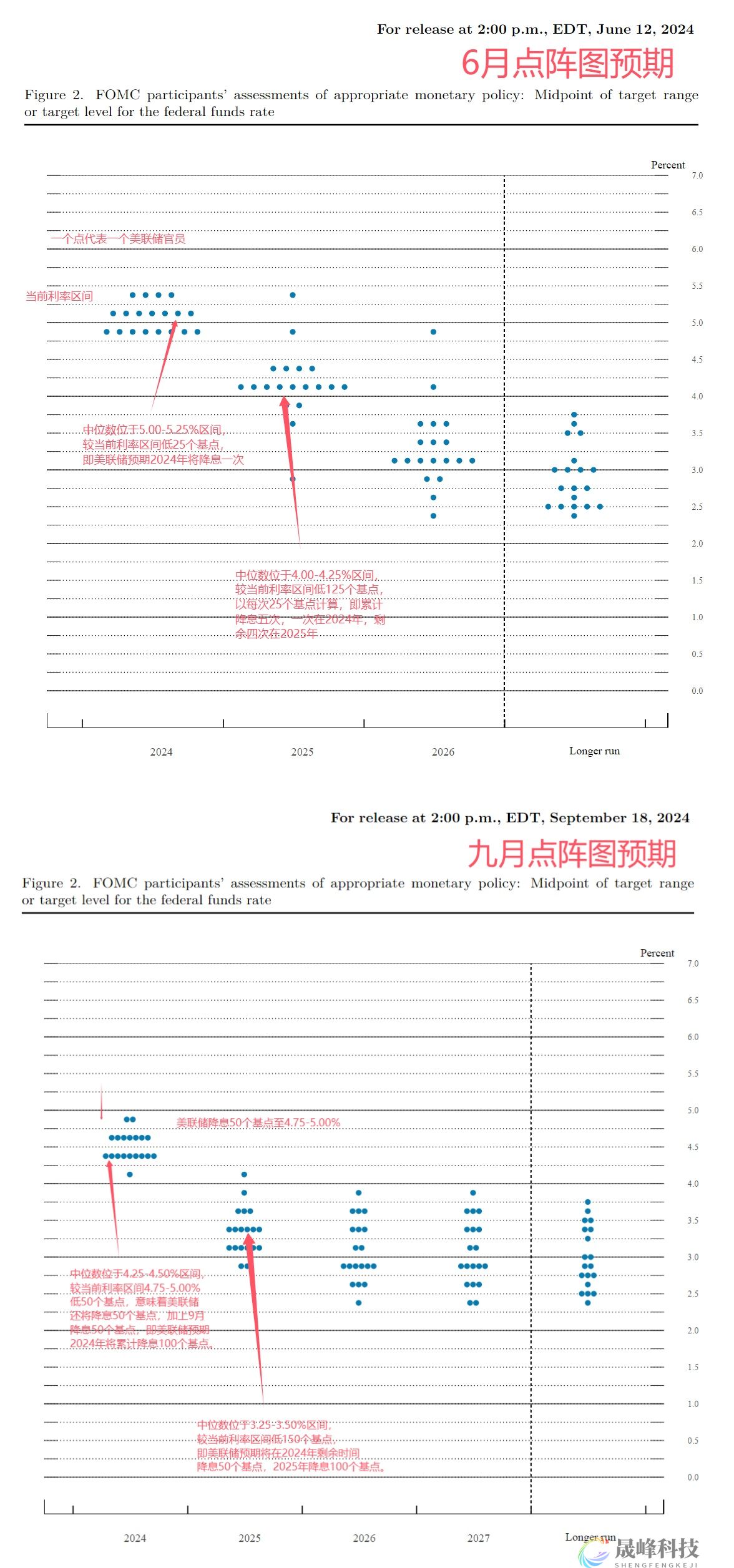 点阵图解读：美联储今年还将降息50个基点-市场参考-MT5搭建ST5搭建(图1)