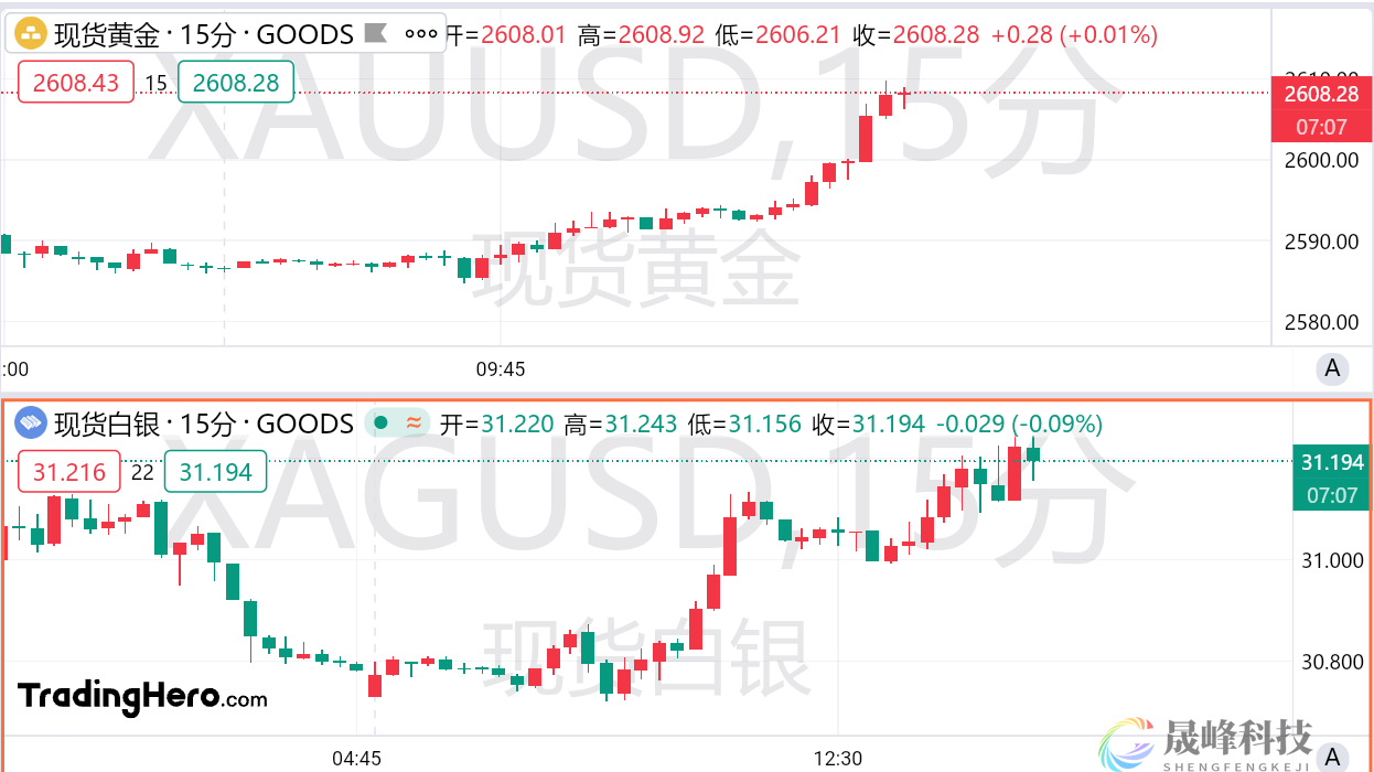 黄金再创历史新高！美联储彻底释放多头激情？-市场参考-MT5搭建ST5搭建(图1)