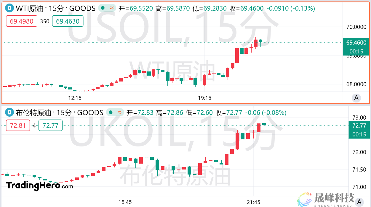 油价在美联储利率决议前反弹，多头恐难掀大风浪-市场参考-晟峰科技数据(图1)