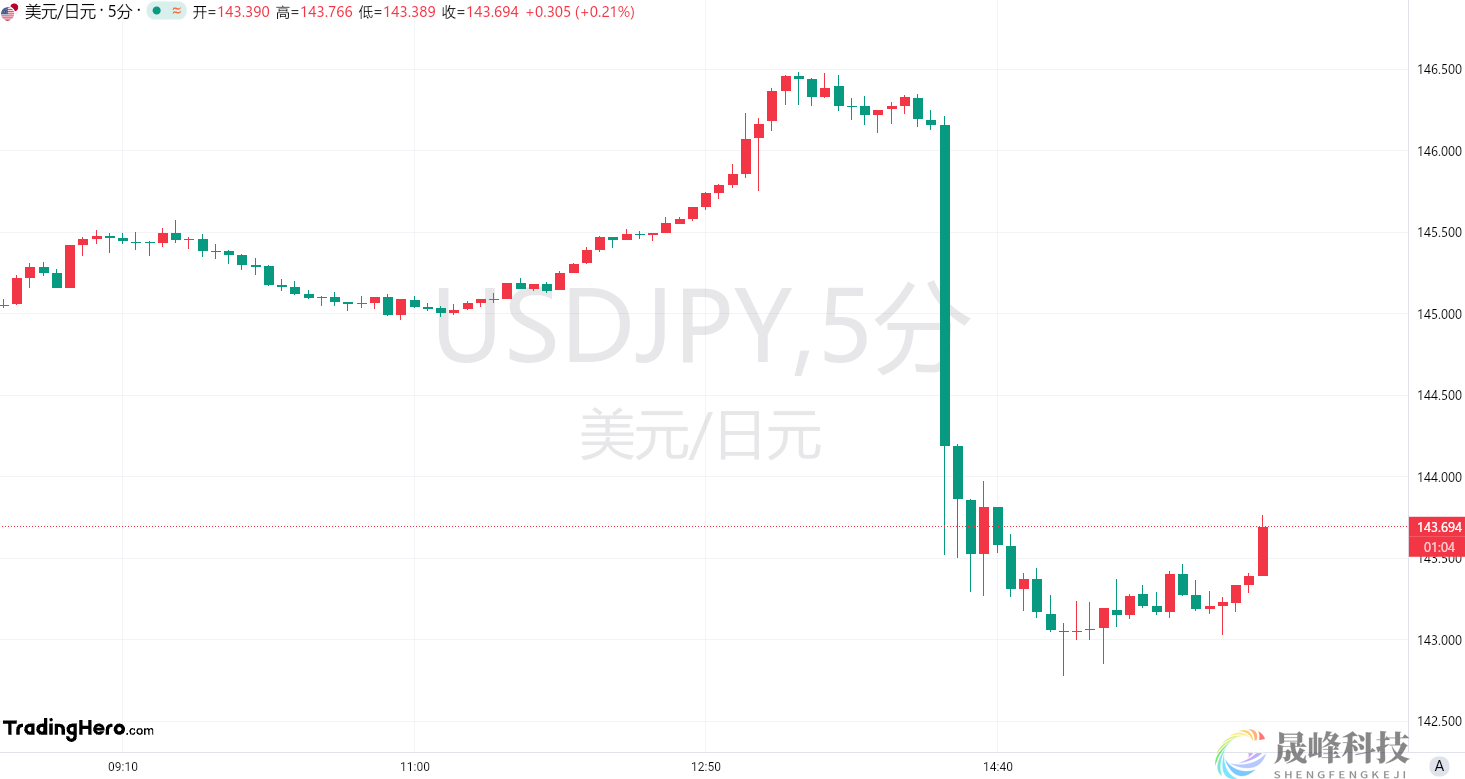 日本下一任首相“出炉”！日元短线大涨-市场参考-MT5搭建ST5搭建(图1)