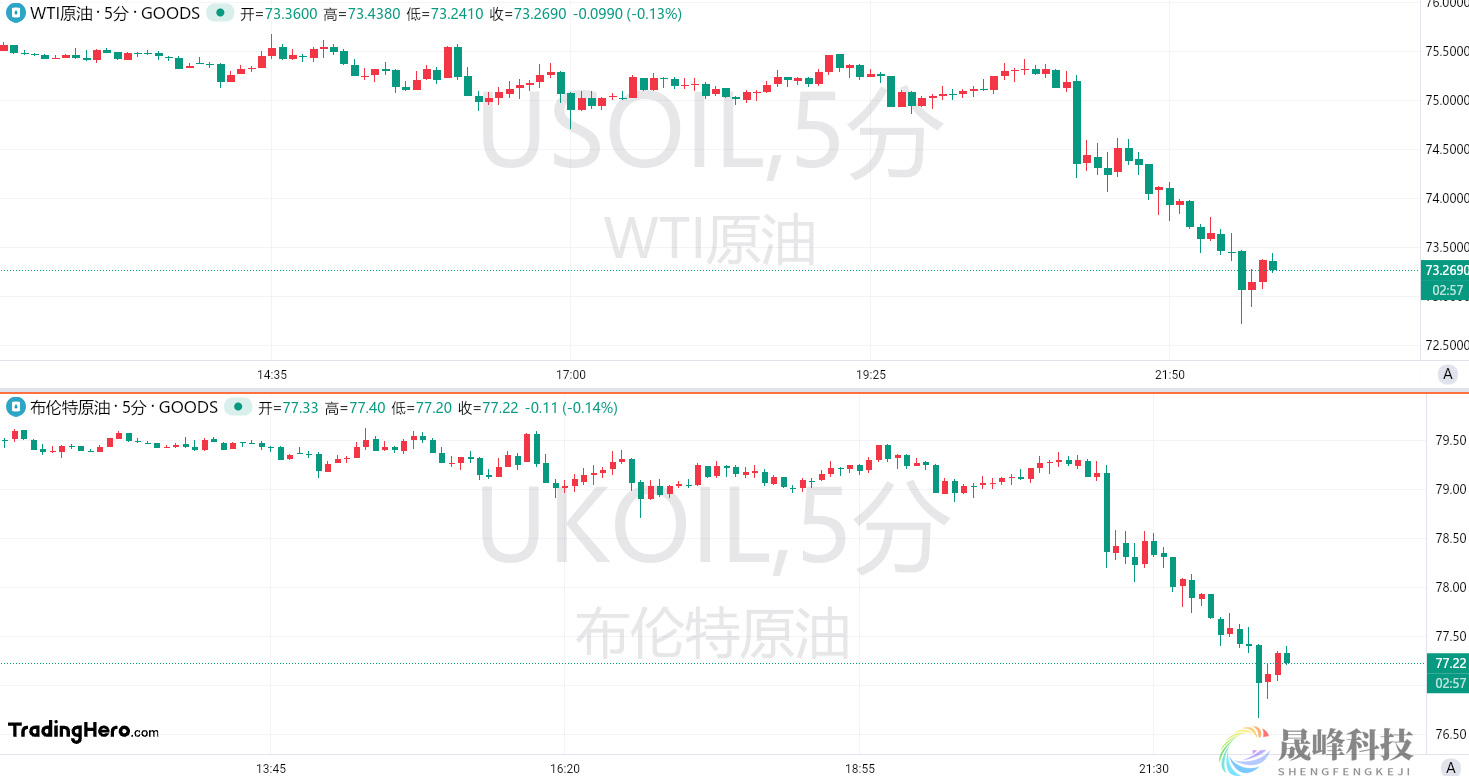 中东风险开始消除？原油日内大跌近5%！-市场参考-MT5搭建ST5搭建(图1)