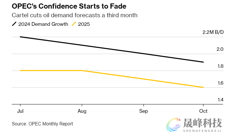 三连降！欧佩克又下调全球石油需求增长预测-市场参考-晟峰科技数据(图1)
