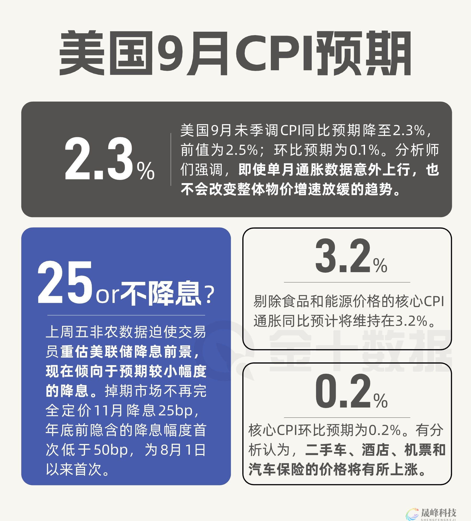 今晚八点半，全年最重要的CPI数据！降息预期再降温？-市场参考-晟峰科技数据(图1)