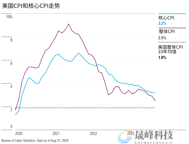 今晚八点半，全年最重要的CPI数据！降息预期再降温？-市场参考-晟峰科技数据(图2)