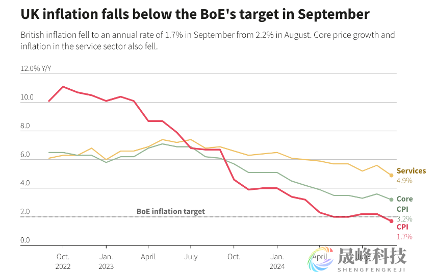 通胀已跌破2%！英国央行料重启降息，英镑危？-市场参考-MT5搭建ST5搭建(图1)