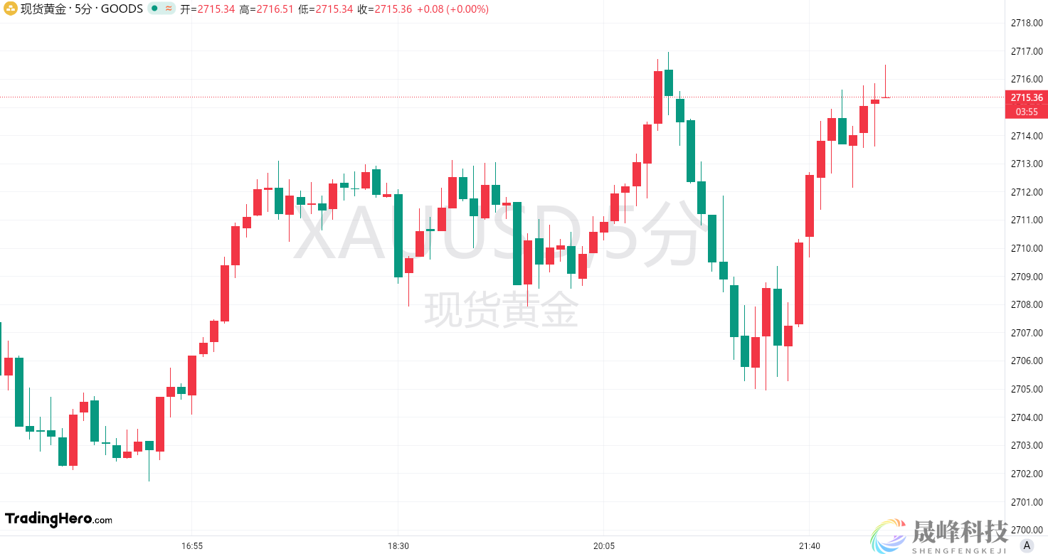 基本无视传统利空！黄金这波上涨真的势不可挡？-市场参考-MT5搭建ST5搭建(图1)