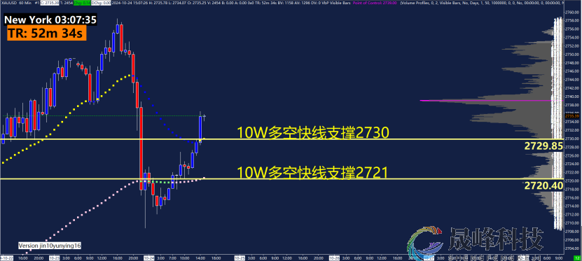 GMA每日黄金计划 |跟踪美国初请数据，黄金开始多空杀？-市场参考-晟峰科技数据(图2)